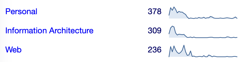 A sample of categories with sparklines on the right